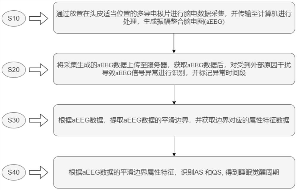 Sleep awakening period analysis method based on amplitude integrated electroencephalogram