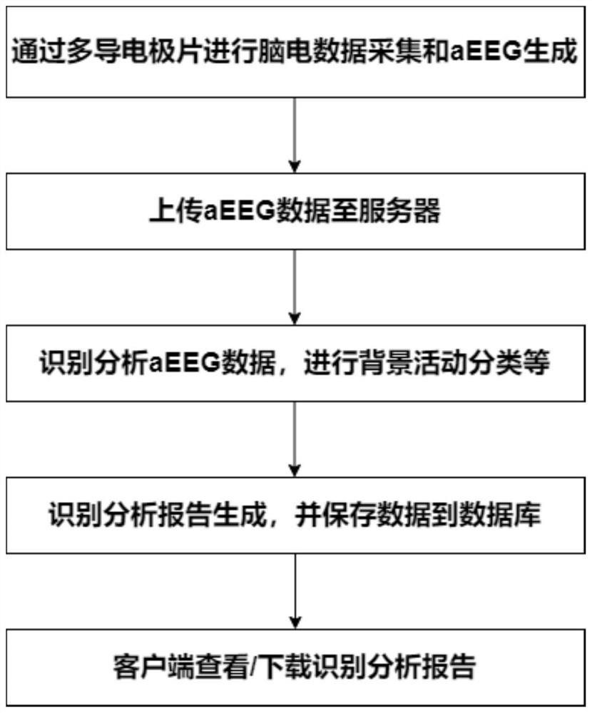 Sleep awakening period analysis method based on amplitude integrated electroencephalogram