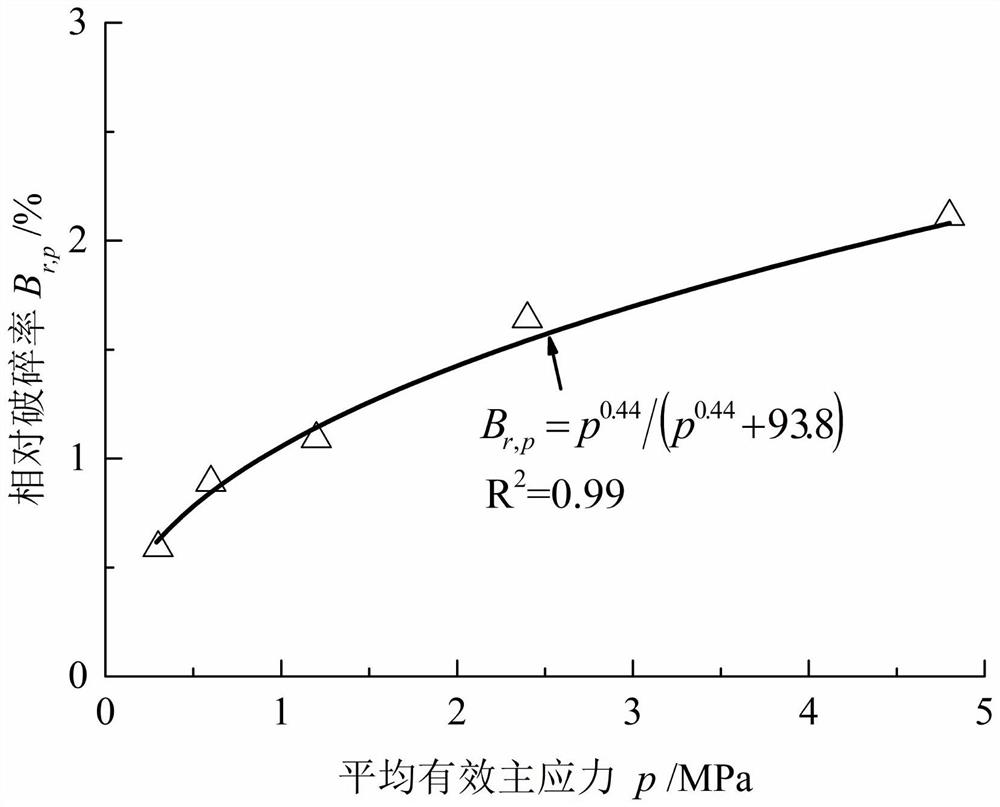 Method for determining relative breakage rate of calcareous sand under different stress paths