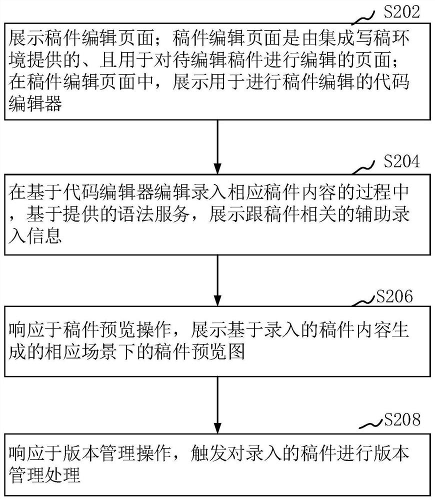 Manuscript input method and device based on integrated manuscript writing environment, and computer equipment