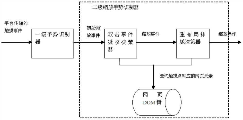 A method and device for implementing a browser that intelligently recognizes zoom gesture commands