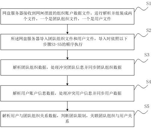 Network disk organization account synchronization conflict resolution method, device, network disk and storage medium