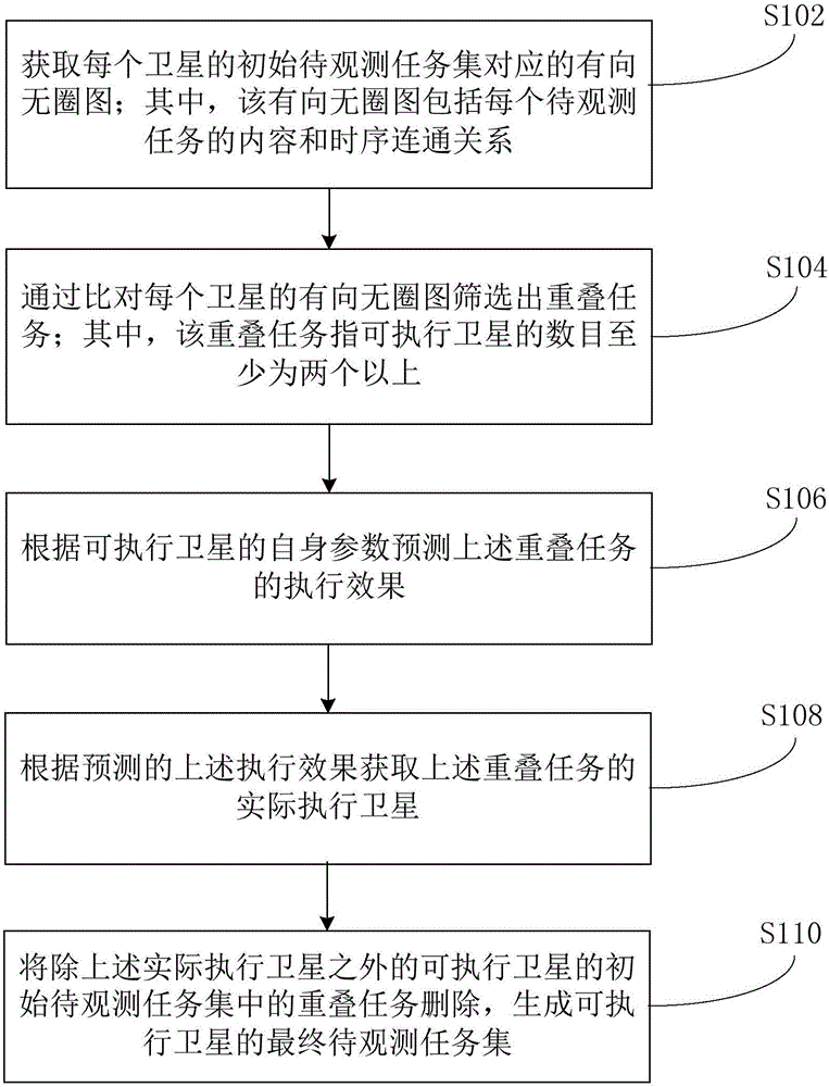 Method and device for collaboratively dispatching tasks among multiple earth observation satellites