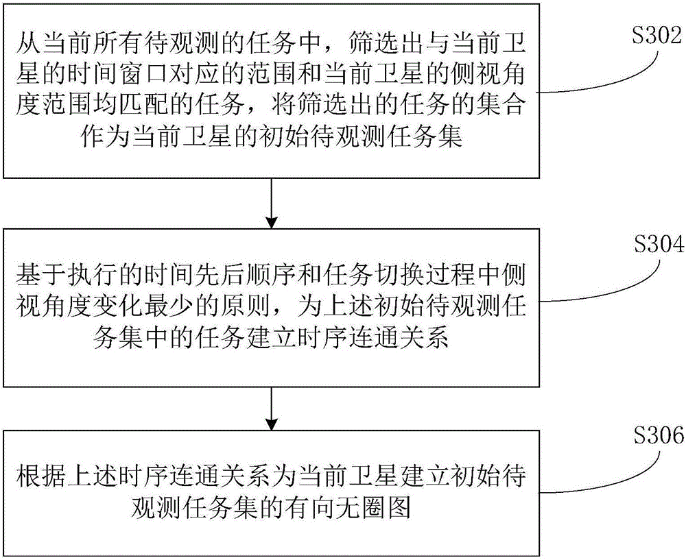 Method and device for collaboratively dispatching tasks among multiple earth observation satellites