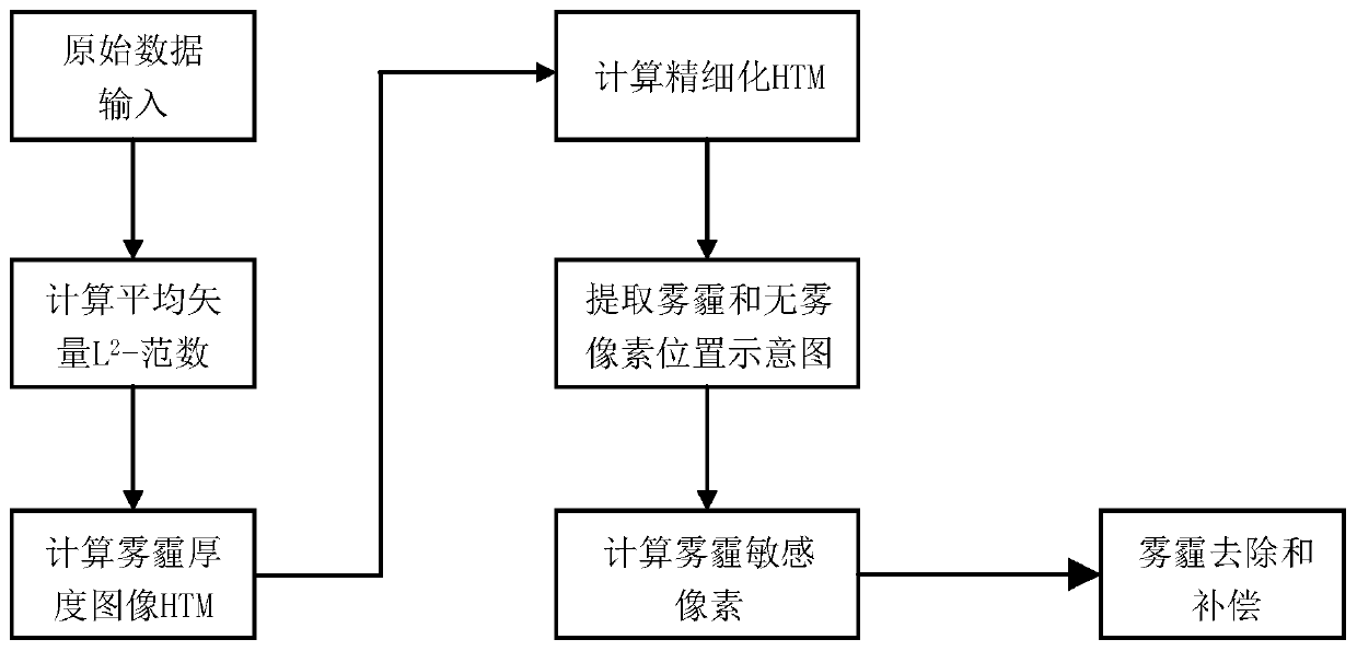 Efficient haze removal method suitable for large-scale optical remote sensing image