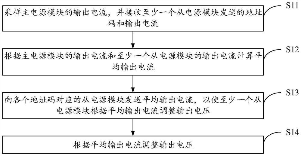 Flow equalizing method and device, electronic equipment and computer readable storage medium