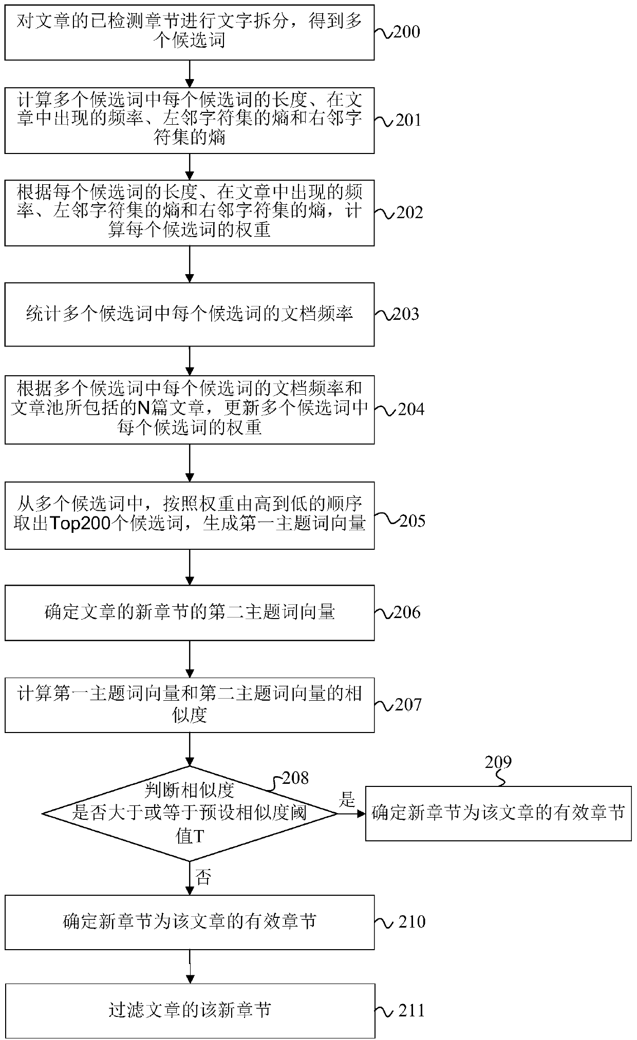 Article new chapter detection method and device