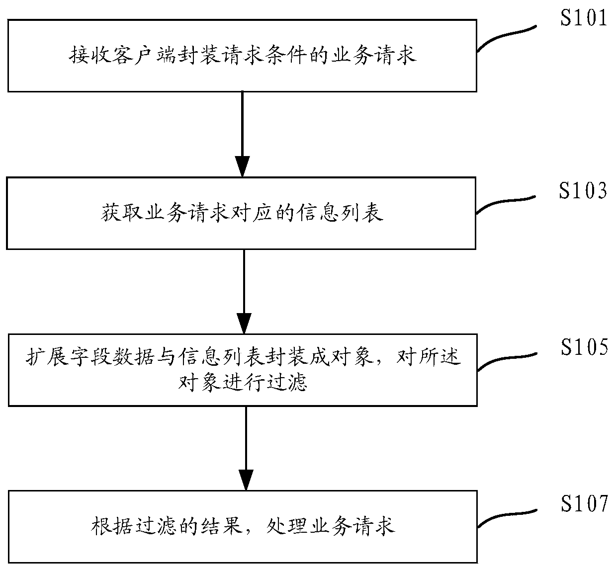 Service request processing method and device, equipment and medium