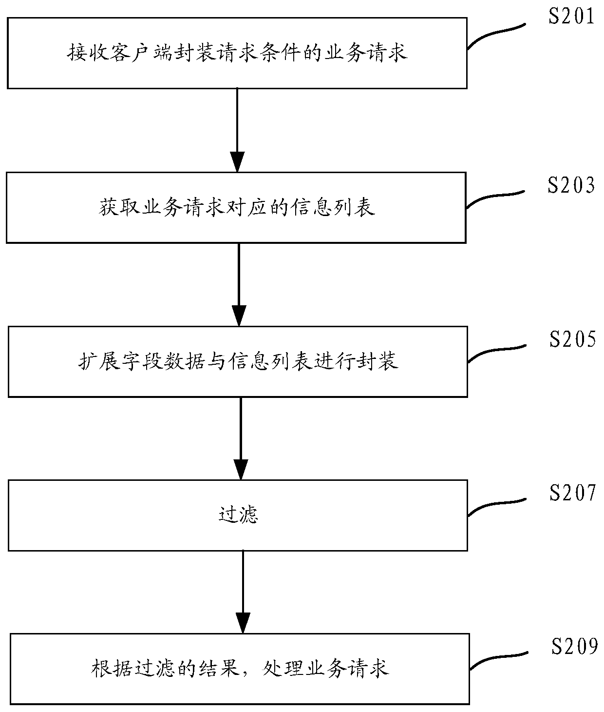 Service request processing method and device, equipment and medium