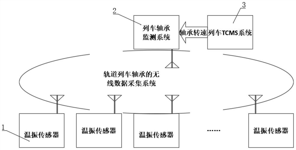 Data acquisition system and monitoring system for rail train bearings and data acquisition method