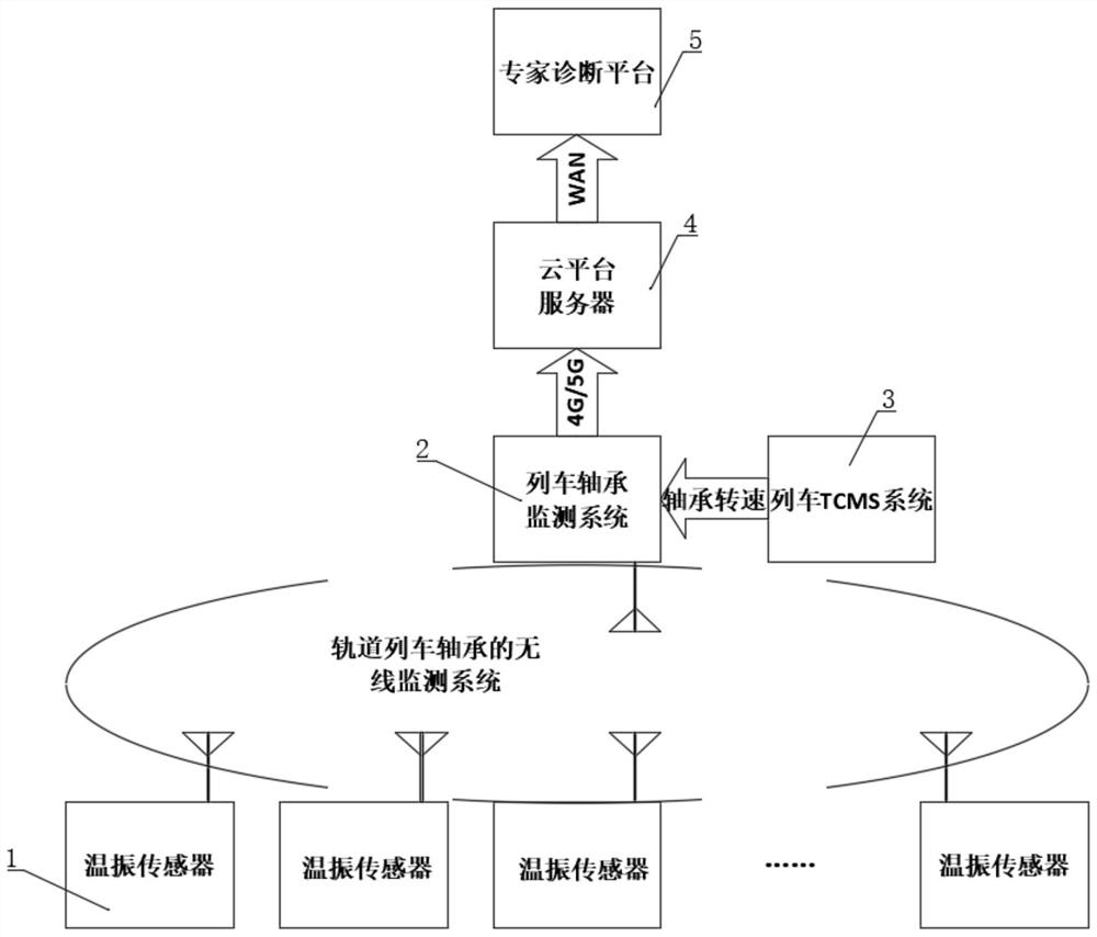 Data acquisition system and monitoring system for rail train bearings and data acquisition method