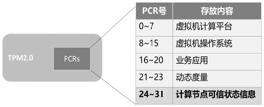 A method and device for obtaining the trusted state of the platform where the virtual machine is located