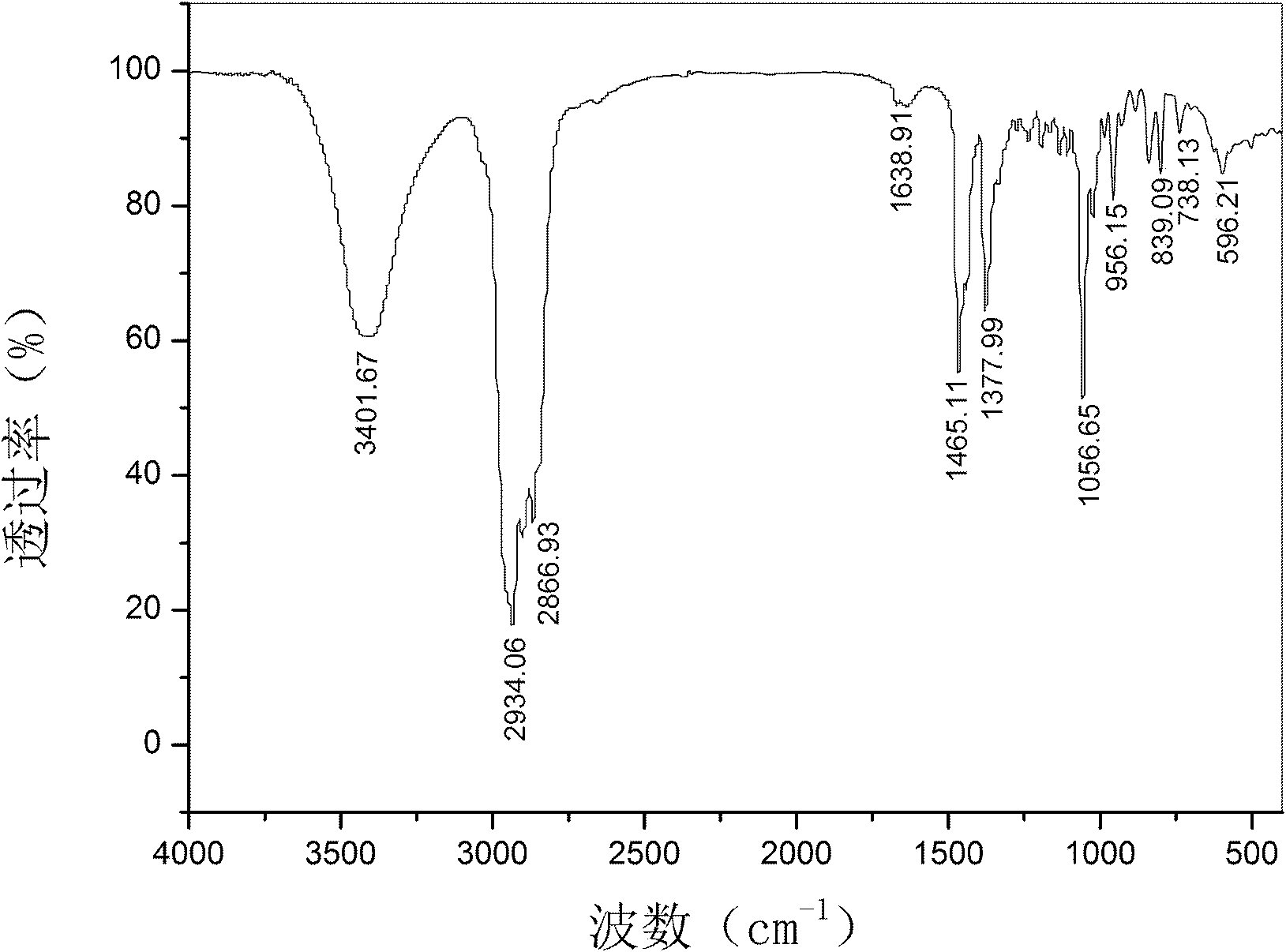 Method for separating and extracting cholesterol in lanolin alcohol