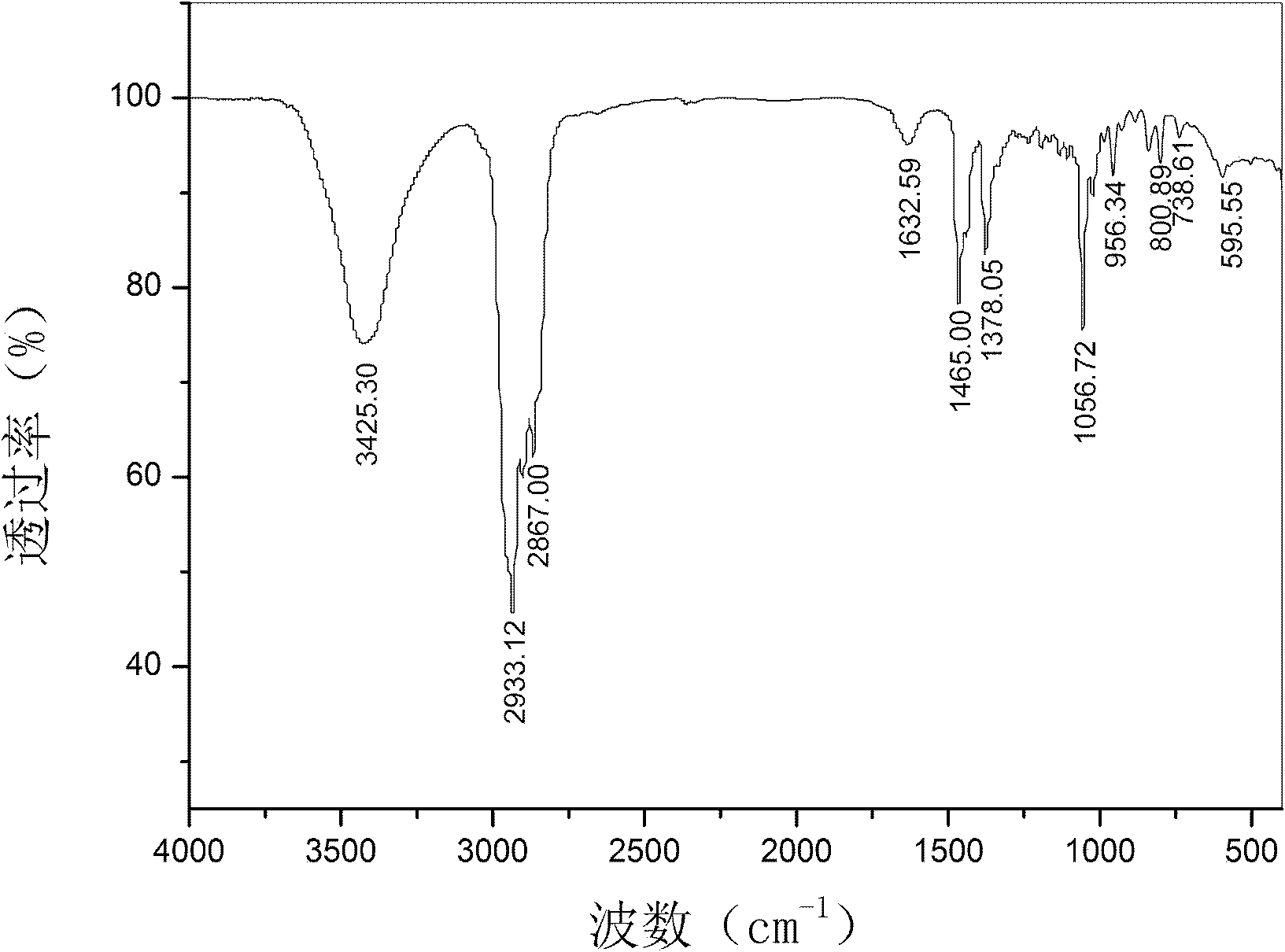 Method for separating and extracting cholesterol in lanolin alcohol