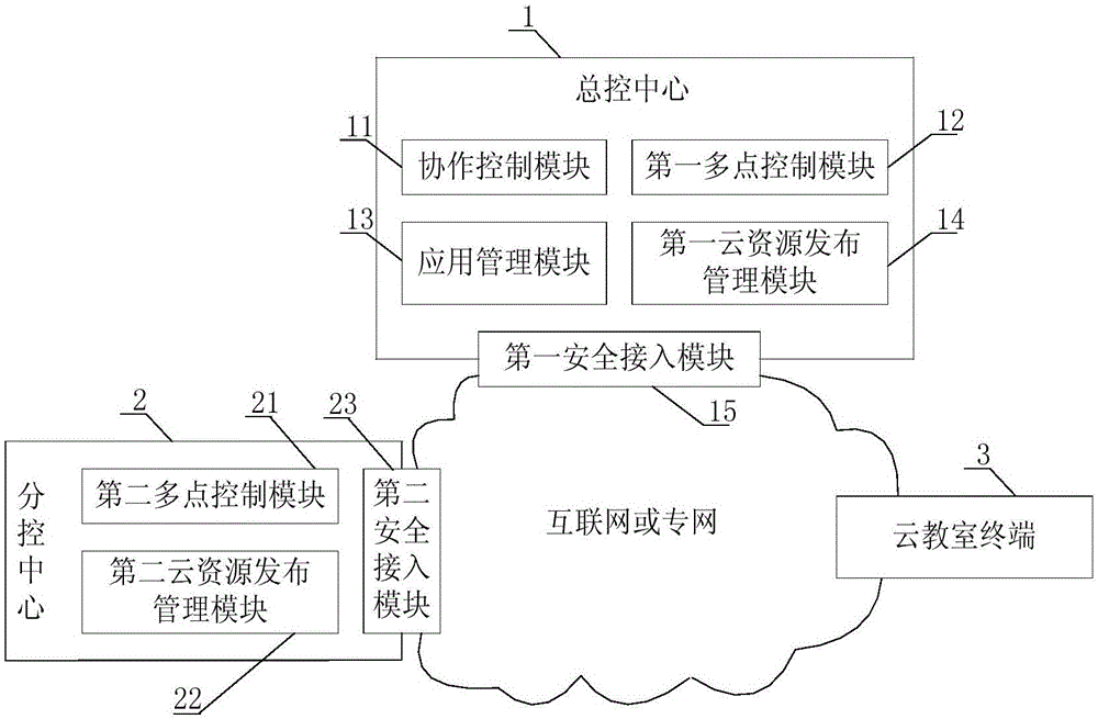 Multifunctional cloud classroom system