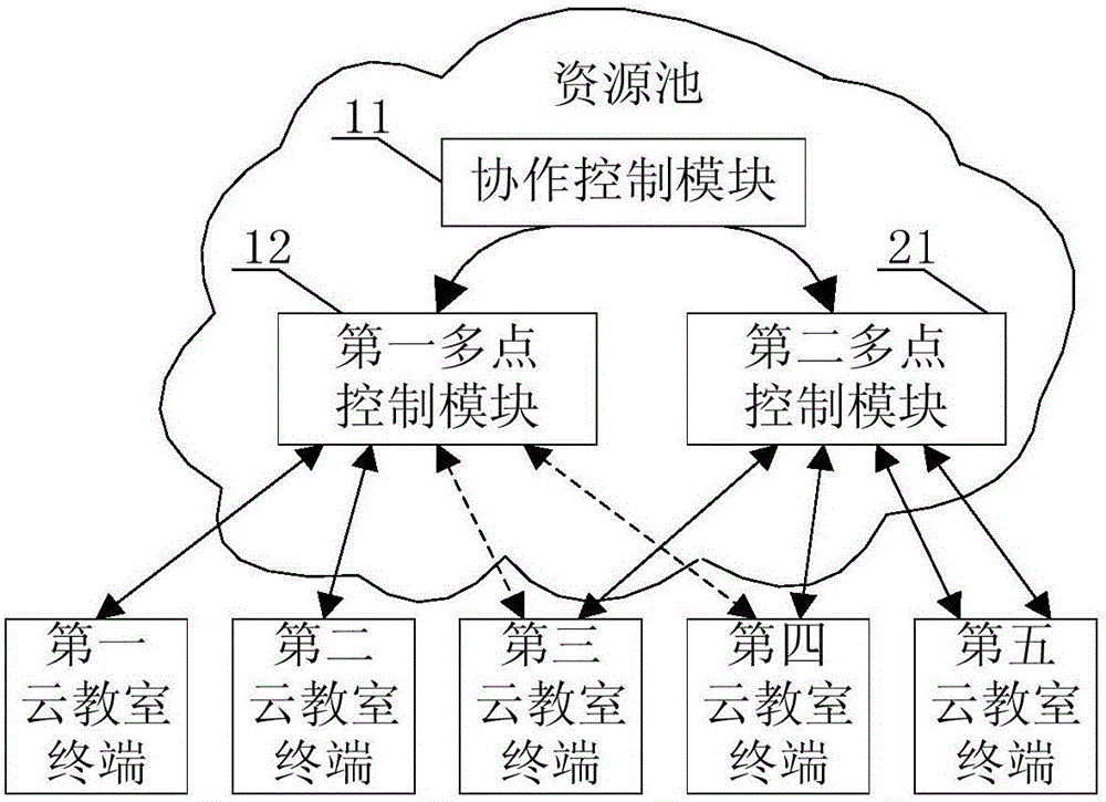 Multifunctional cloud classroom system