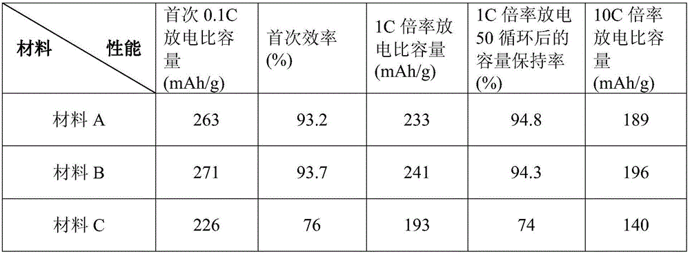 Modified lithium-rich manganese-based positive electrode material and preparation method thereof