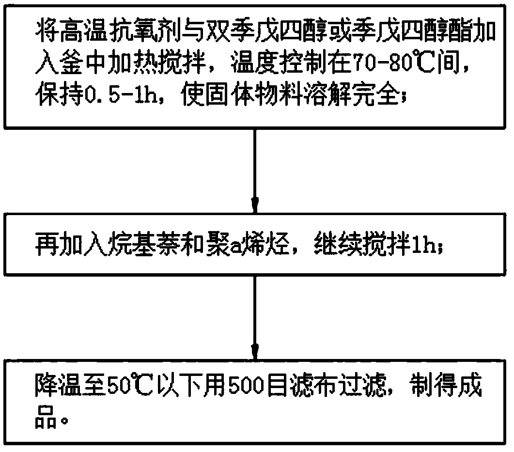 Low-volatility clean and anti-oxidative high temperature chain oil and blending method thereof