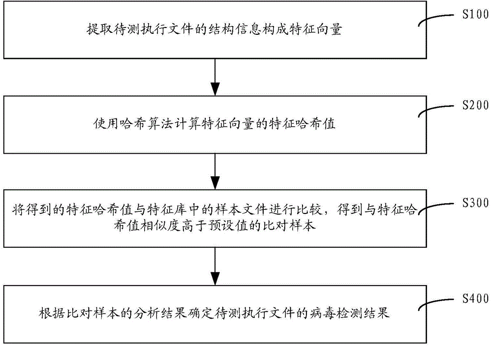 Virus detection method and virus detection device