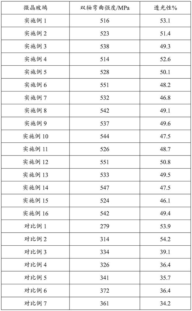 Glass ceramic composite material as well as preparation method and application thereof