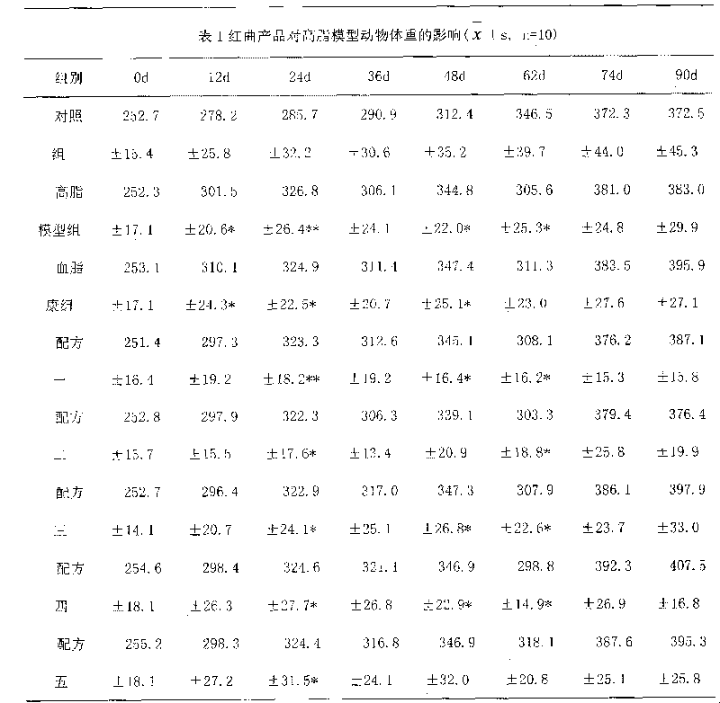 Method for producing red yeast rice with functions of regulating lipoid and reducing blood pressure through submerged fermentation