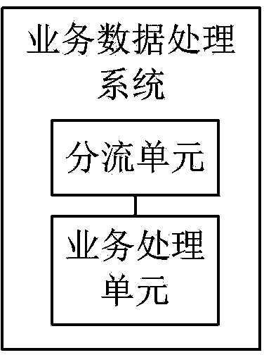 Method and system for processing service data