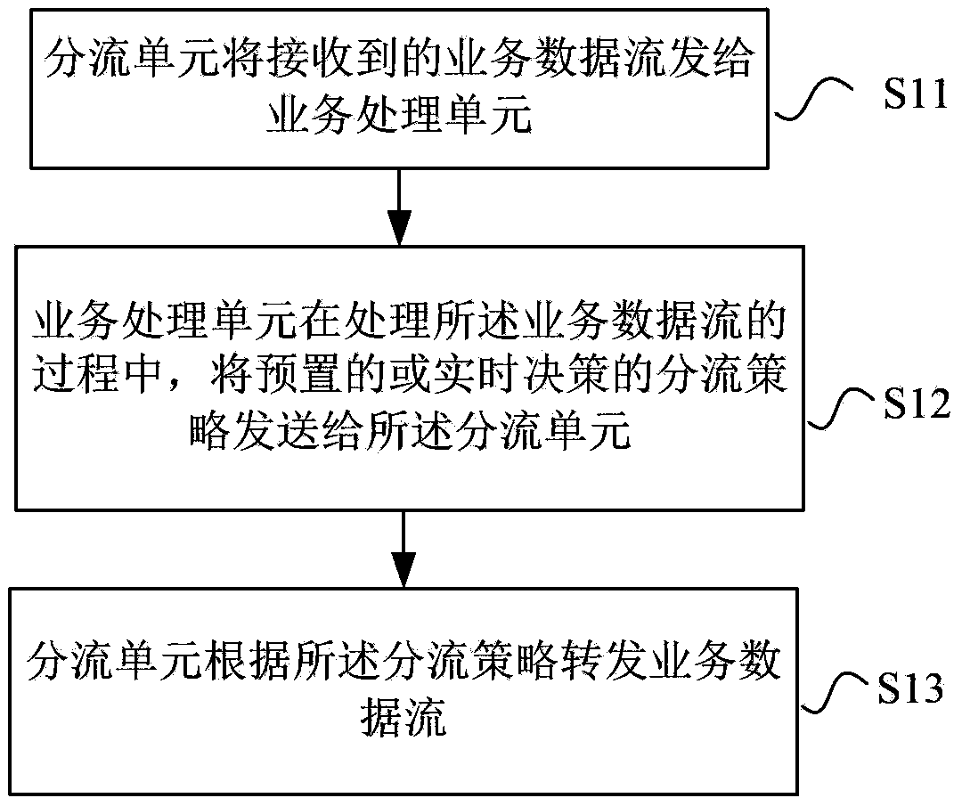 Method and system for processing service data