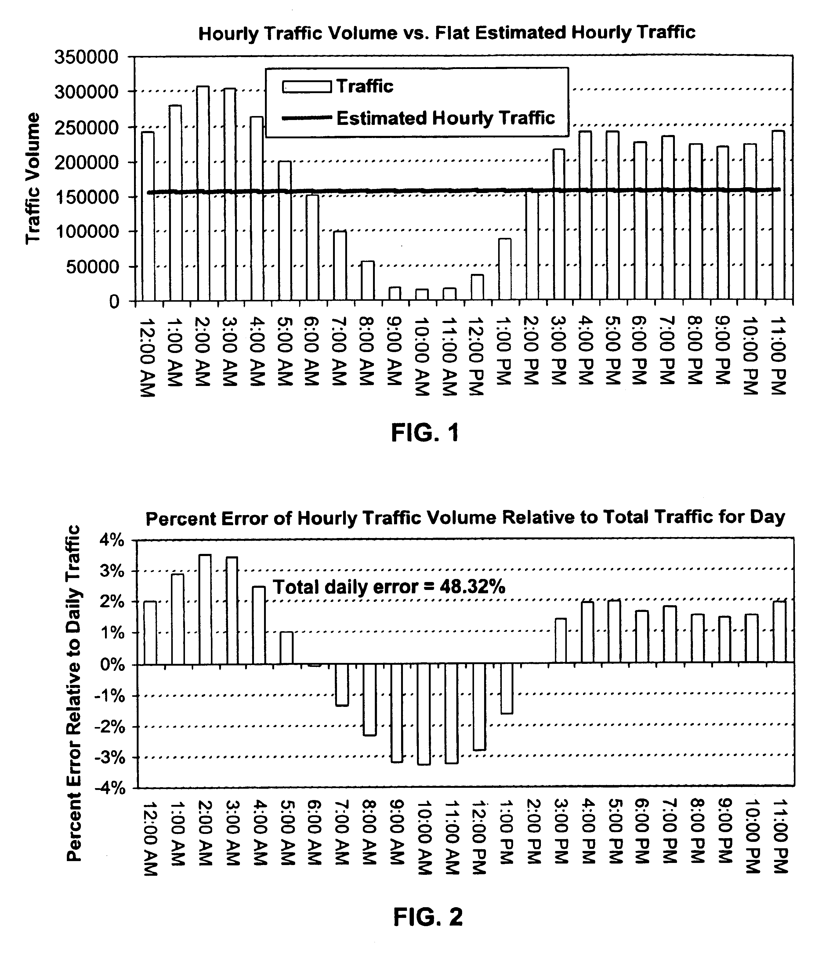 Traffic estimation