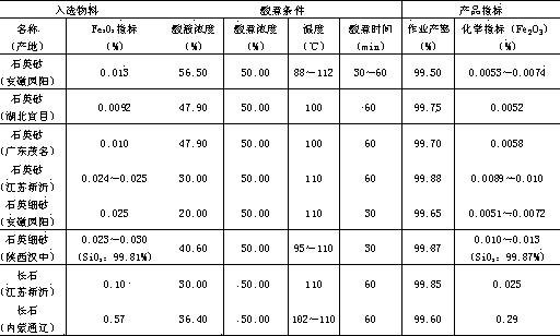 Mineral processing and deep purification method for quartz sand