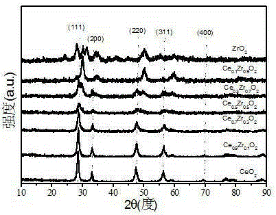 Carbon dioxide methanation catalyst (Ni/CexZr(1-x)O2) and preparation method thereof