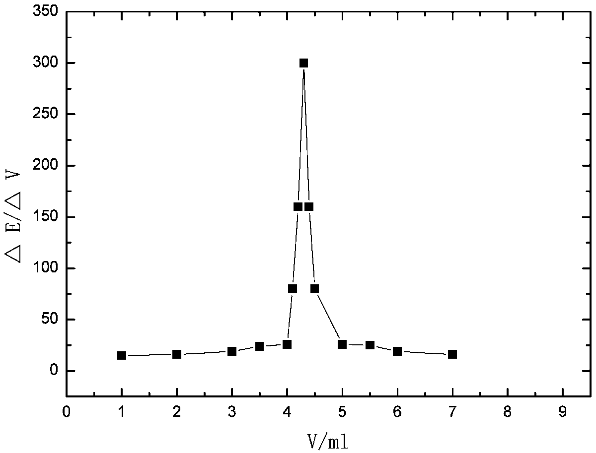 Determination method of content of cobalt in lithium battery ternary positive electrode material