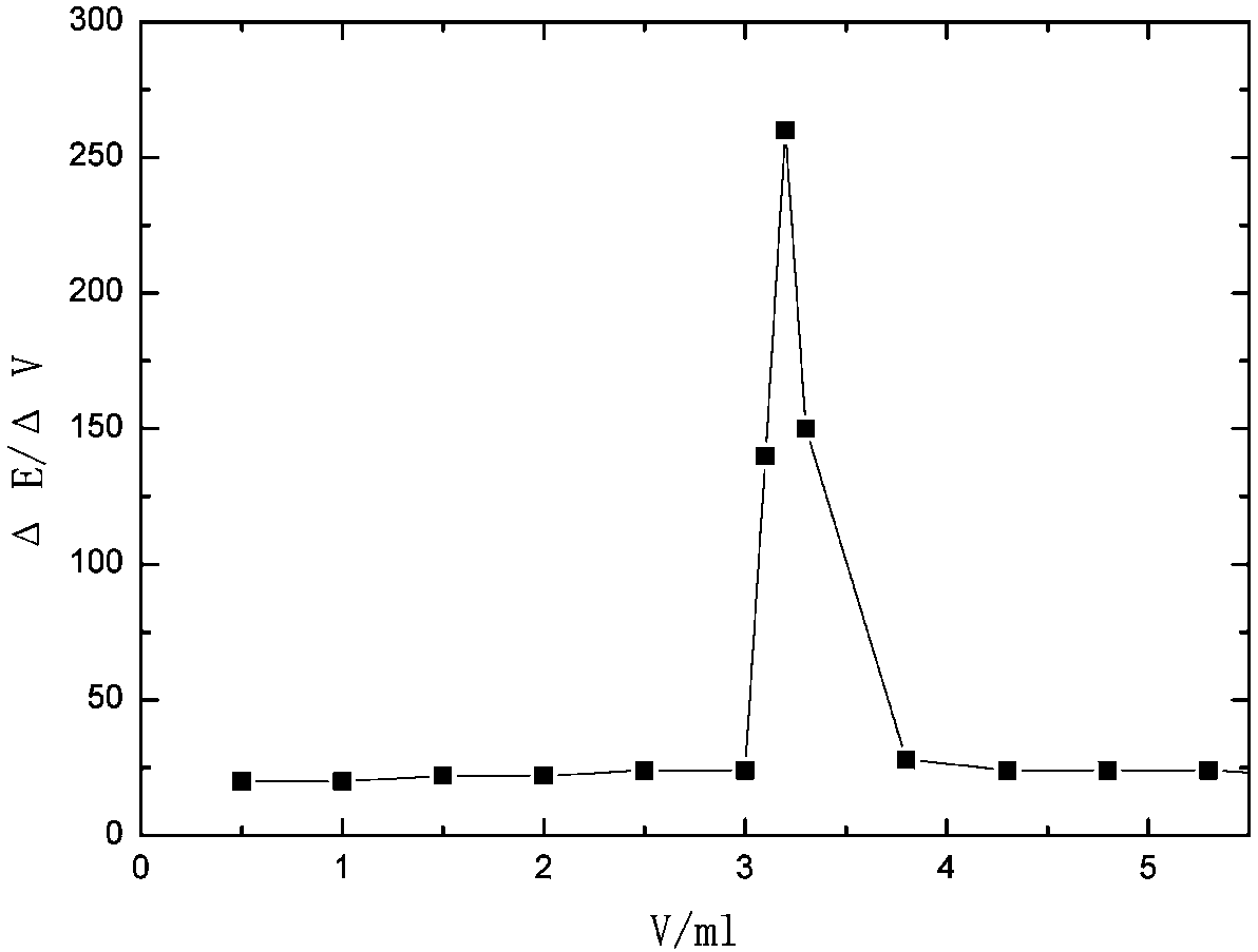 Determination method of content of cobalt in lithium battery ternary positive electrode material