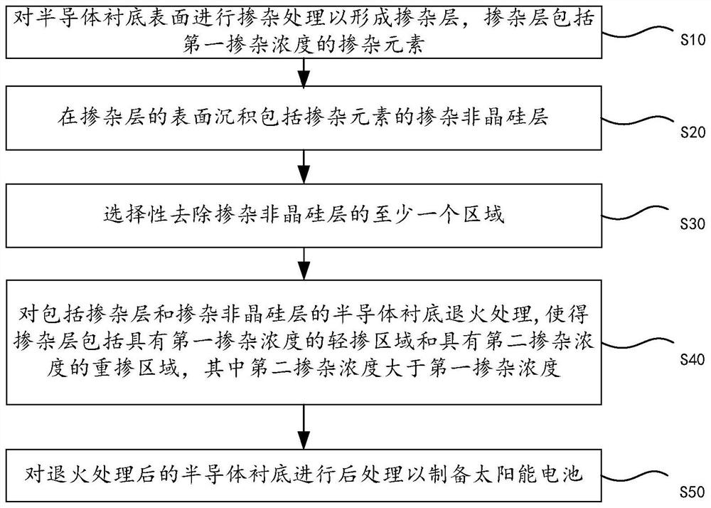 Solar cell and preparation method thereof