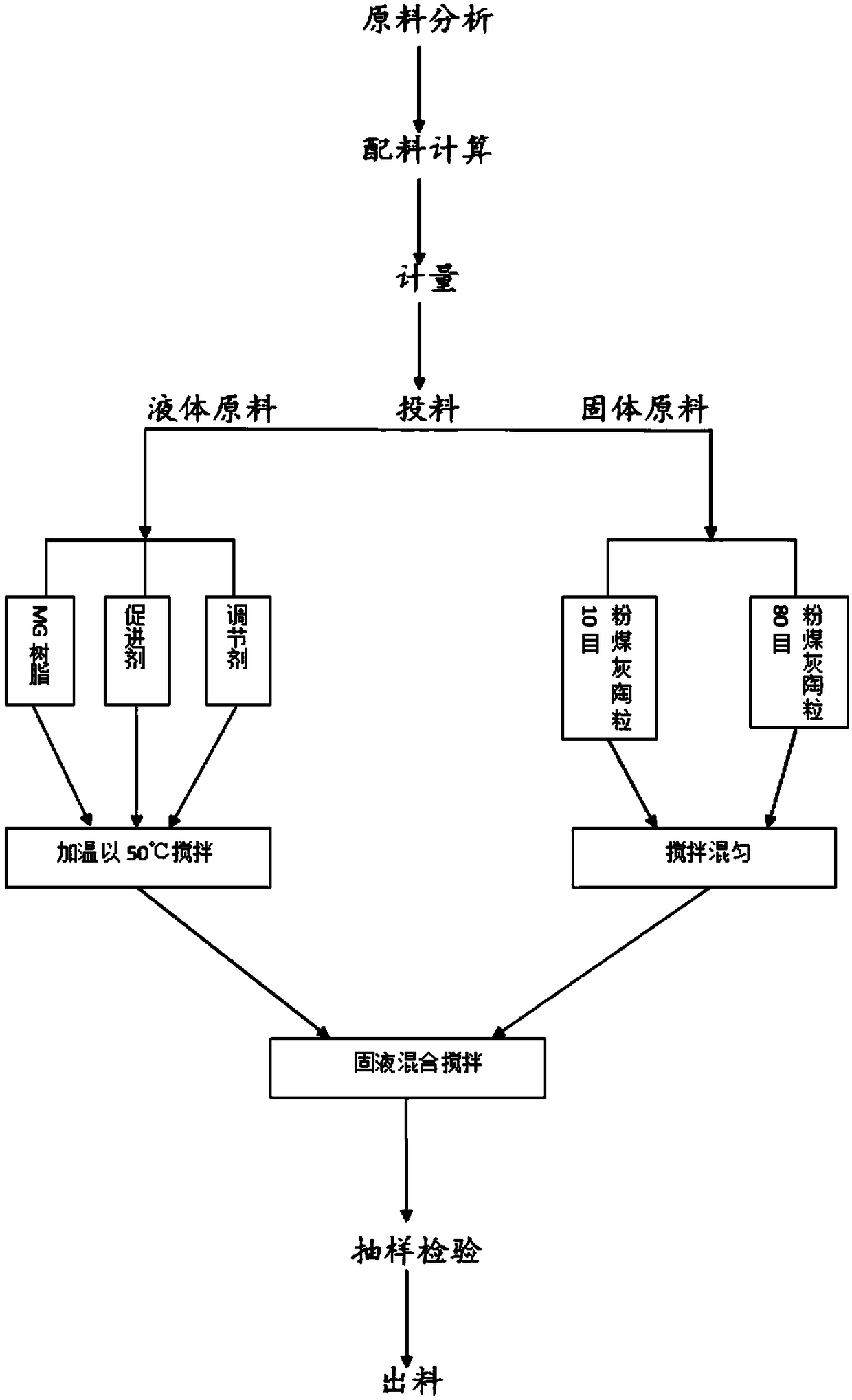 Anchoring product prepared from fly ash ceramsite