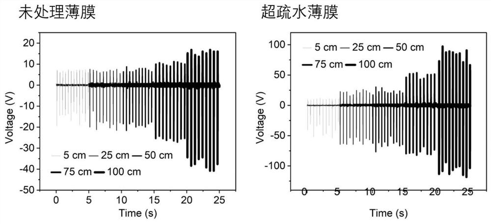 Greenhouse film-based triboelectric nanogenerator for raindrop energy collection and preparation method