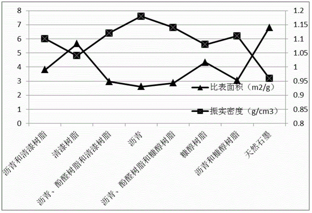 Method for improving electrical property of natural graphite