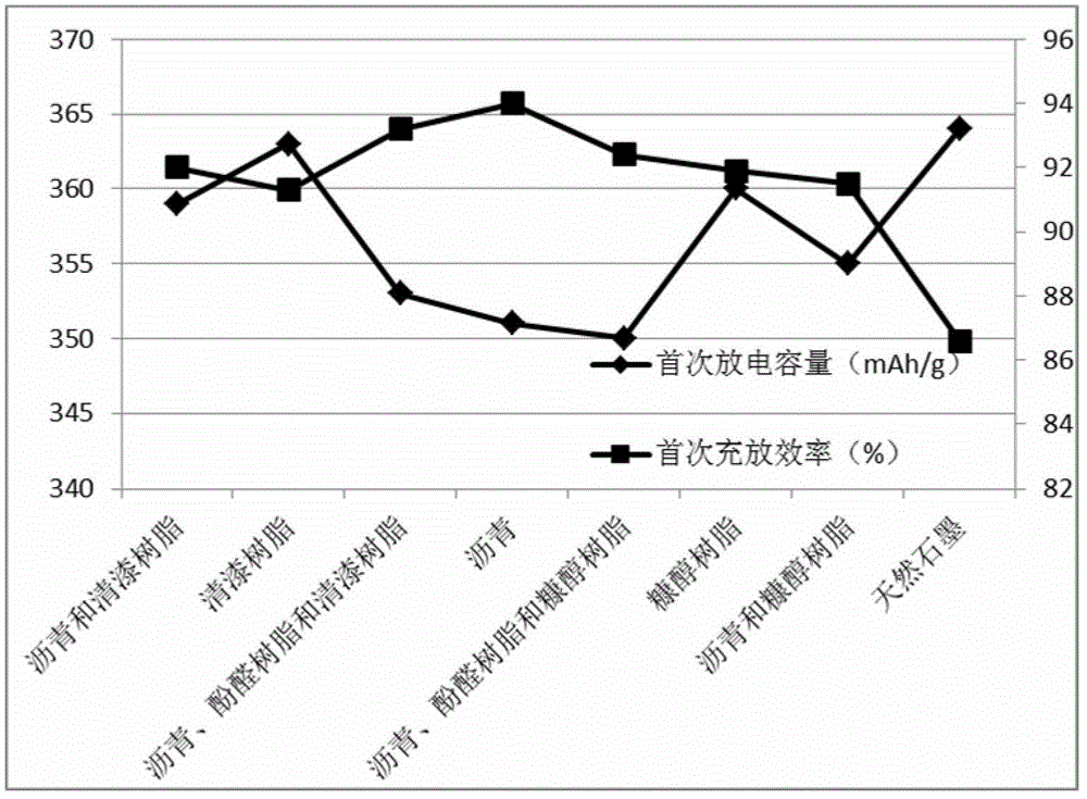 Method for improving electrical property of natural graphite