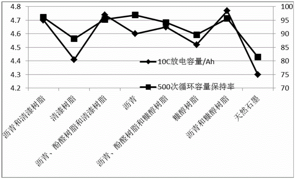 Method for improving electrical property of natural graphite