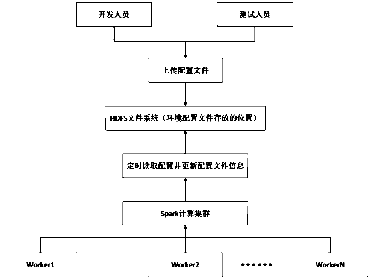 Running environment control method based on Spark _ Streaming program