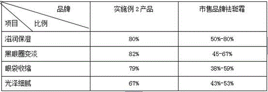 Eye cream and preparation method thereof