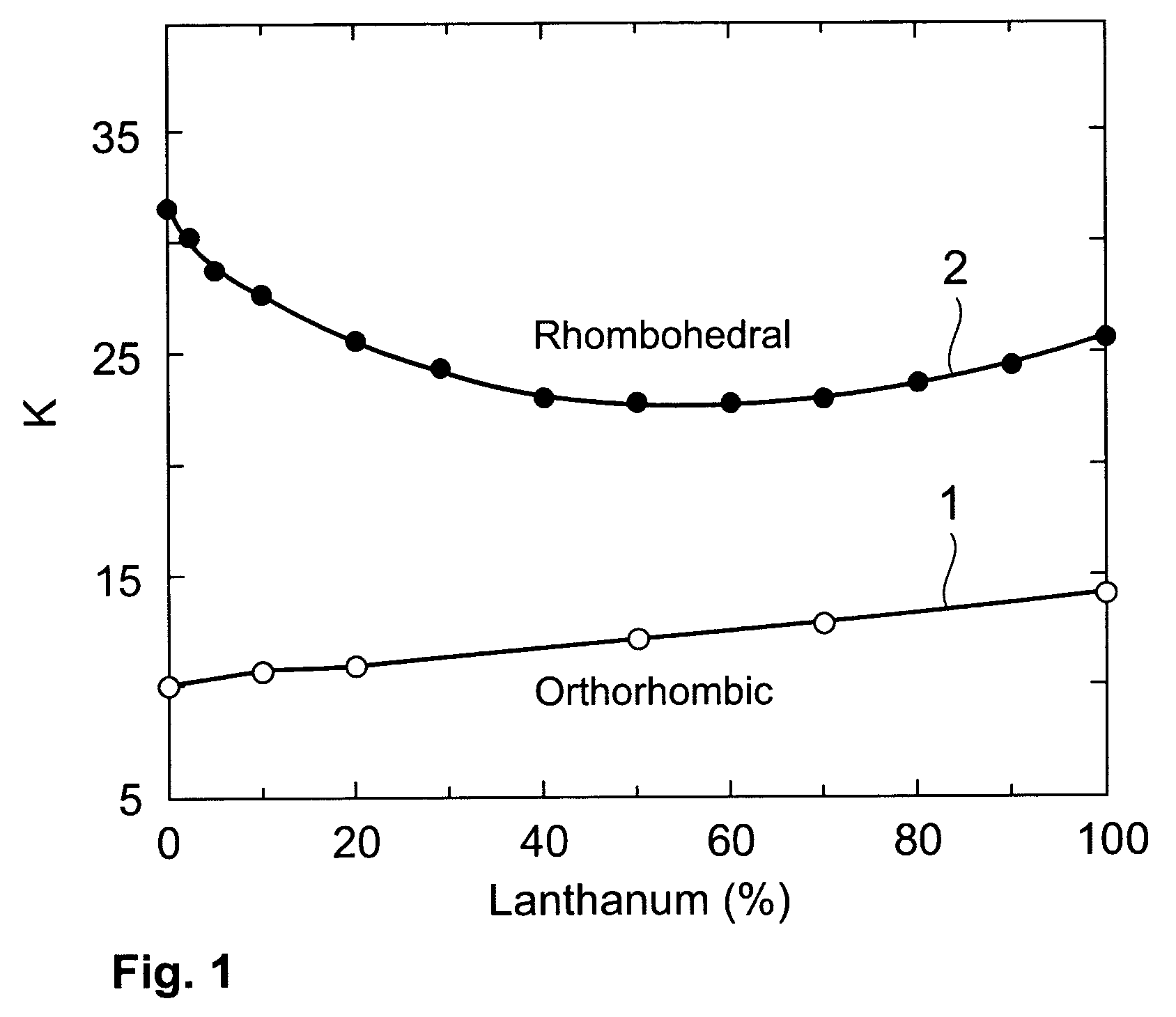 Dielectric materials