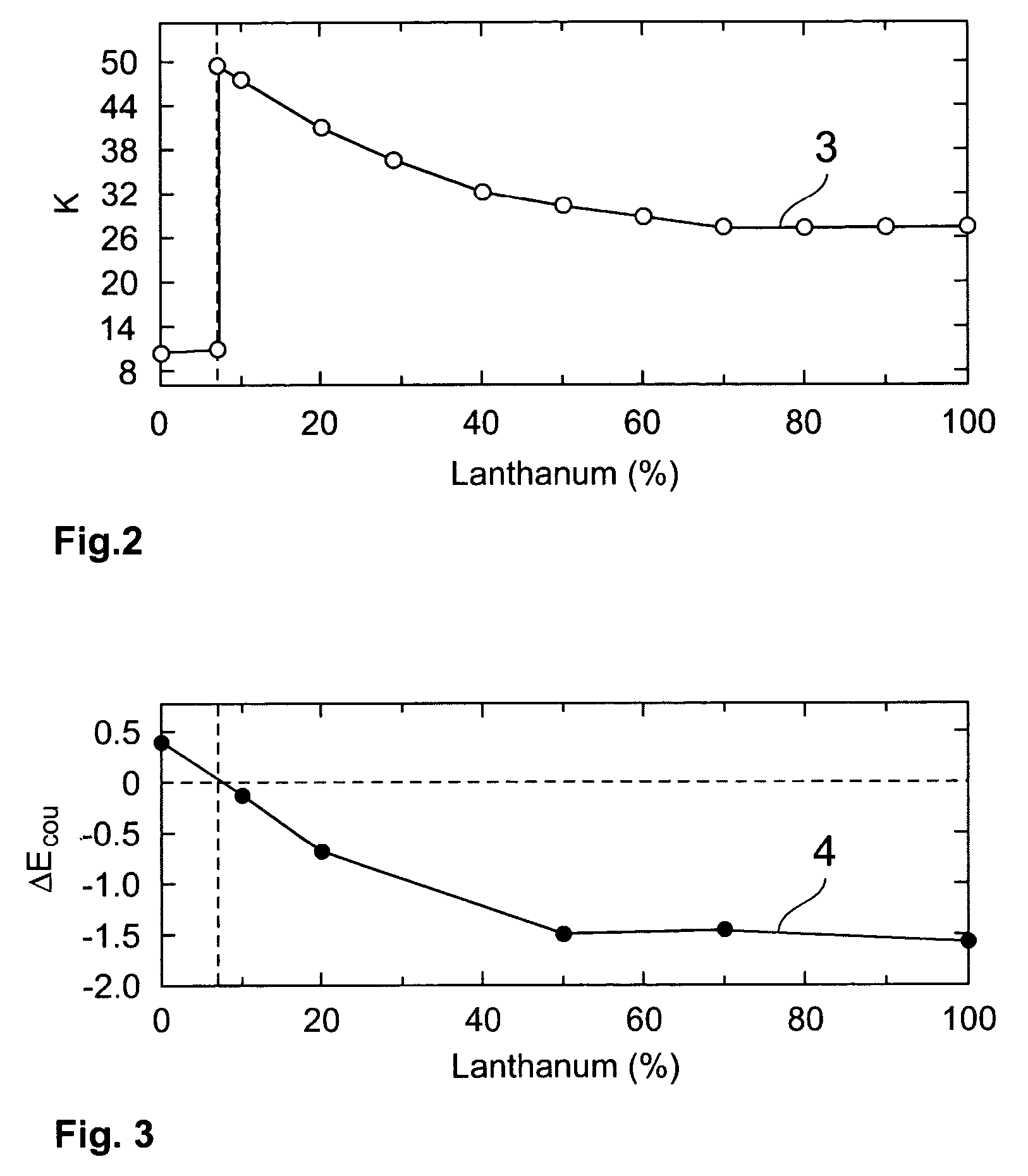 Dielectric materials