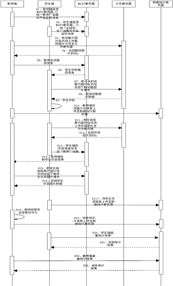 Mobile terminal test question distributing and answering method based on MQTT (message queuing telemetry transport) protocol