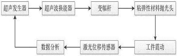 Initiative mild grinding and polishing device and method based on viscous-elastic material