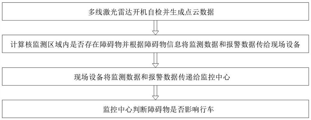 Slope disaster monitoring system and method based on multi-line laser radar