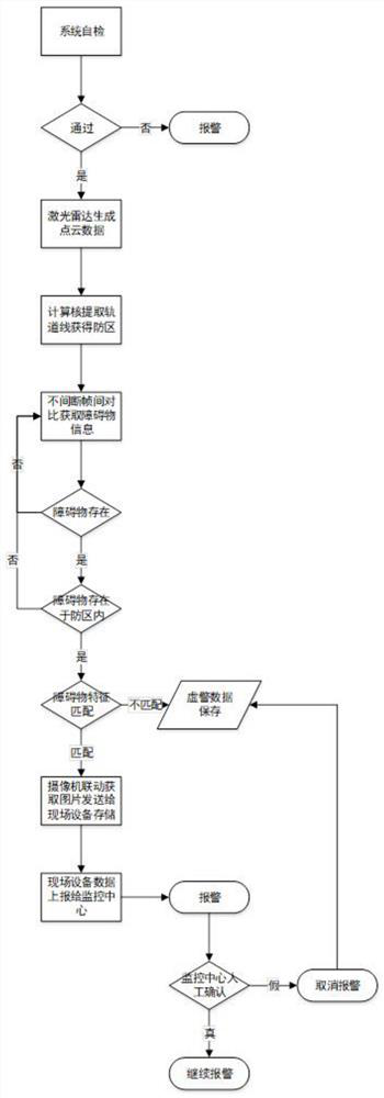 Slope disaster monitoring system and method based on multi-line laser radar