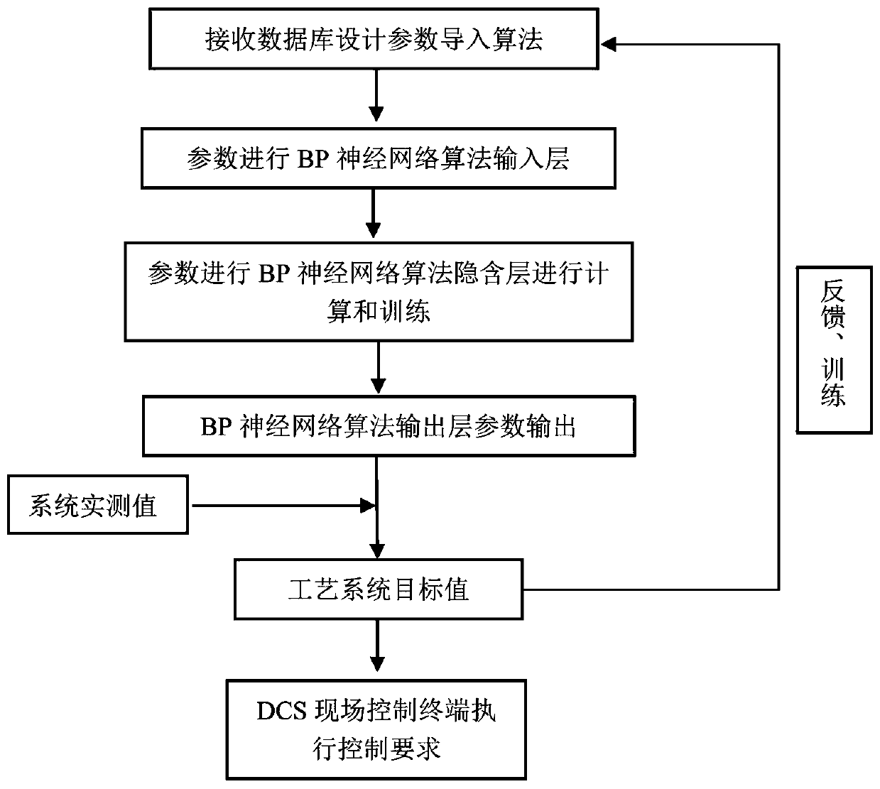 Automatic control method for hazardous waste incineration