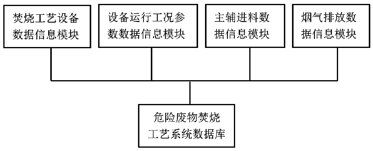 Automatic control method for hazardous waste incineration