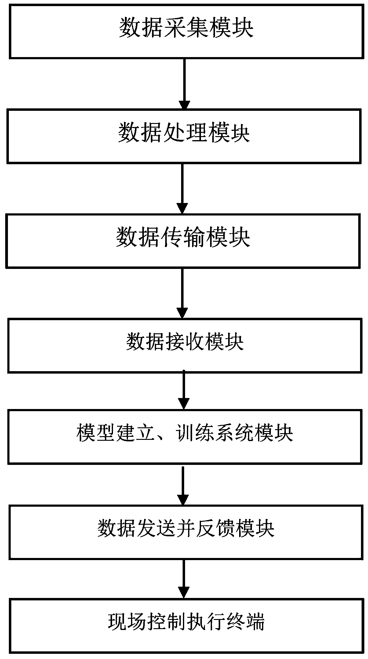 Automatic control method for hazardous waste incineration