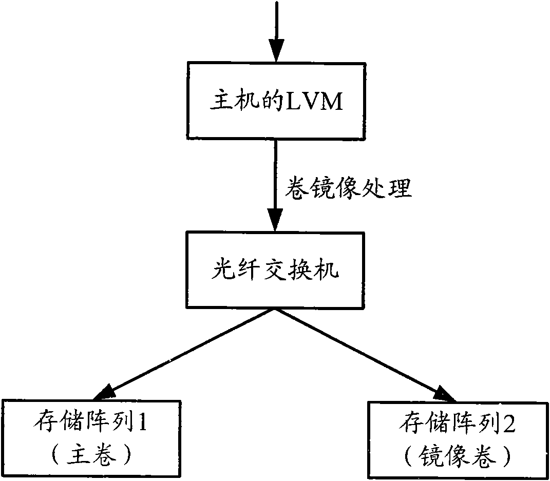 Method and system for backup storage in optical network